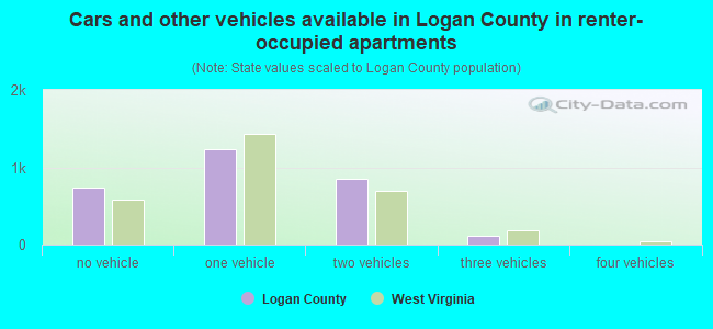 Cars and other vehicles available in Logan County in renter-occupied apartments