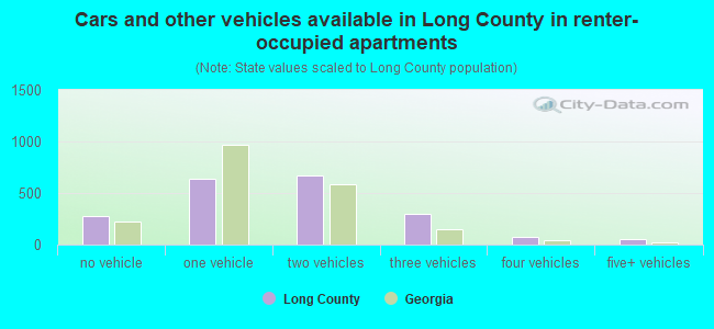 Cars and other vehicles available in Long County in renter-occupied apartments