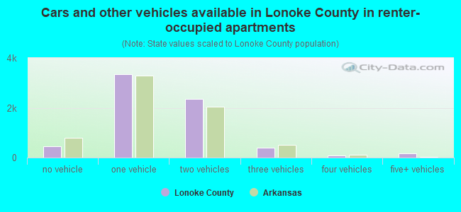 Cars and other vehicles available in Lonoke County in renter-occupied apartments