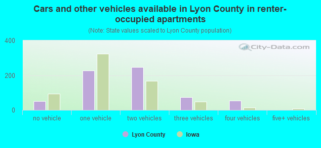 Cars and other vehicles available in Lyon County in renter-occupied apartments