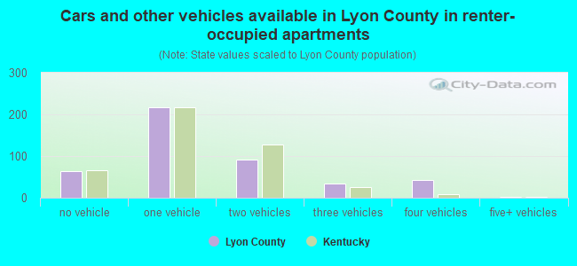 Cars and other vehicles available in Lyon County in renter-occupied apartments