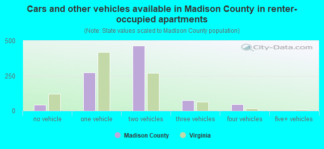 Cars and other vehicles available in Madison County in renter-occupied apartments