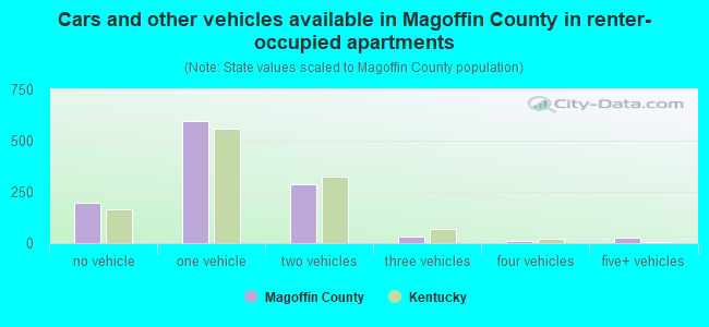 Cars and other vehicles available in Magoffin County in renter-occupied apartments