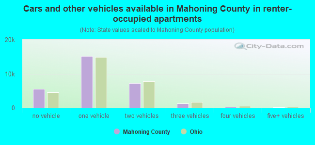 Cars and other vehicles available in Mahoning County in renter-occupied apartments
