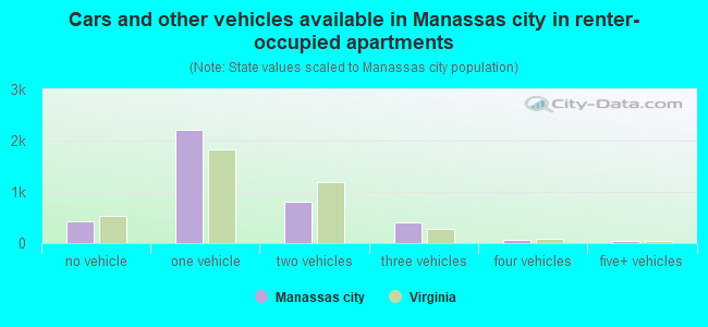 Cars and other vehicles available in Manassas city in renter-occupied apartments