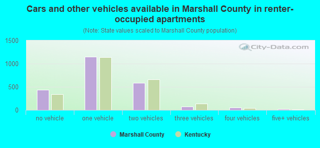 Cars and other vehicles available in Marshall County in renter-occupied apartments