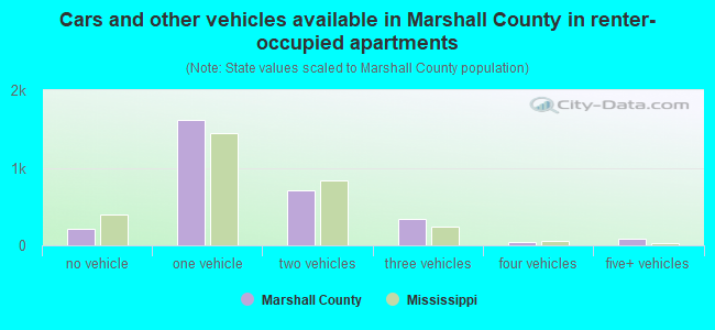 Cars and other vehicles available in Marshall County in renter-occupied apartments