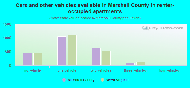 Cars and other vehicles available in Marshall County in renter-occupied apartments