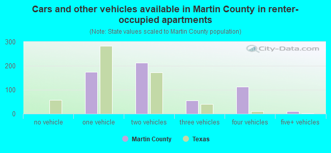 Cars and other vehicles available in Martin County in renter-occupied apartments