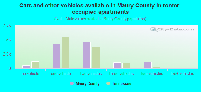 Cars and other vehicles available in Maury County in renter-occupied apartments