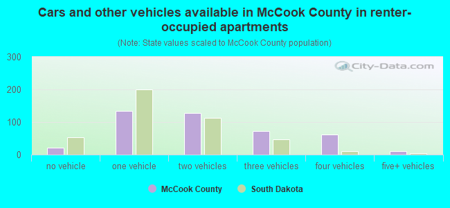 Cars and other vehicles available in McCook County in renter-occupied apartments