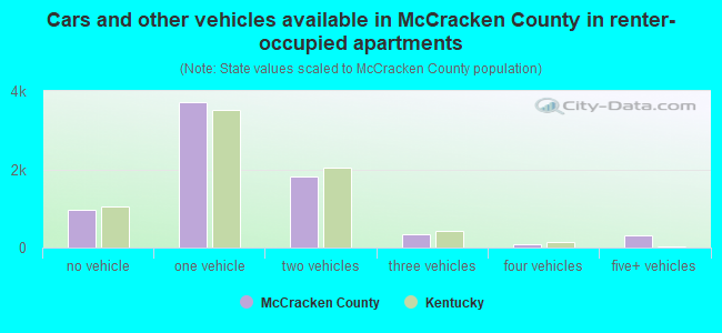 Cars and other vehicles available in McCracken County in renter-occupied apartments