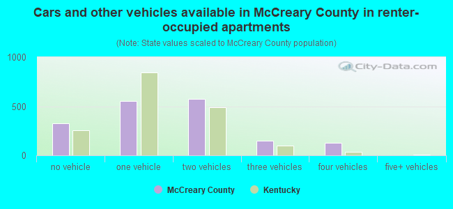 Cars and other vehicles available in McCreary County in renter-occupied apartments