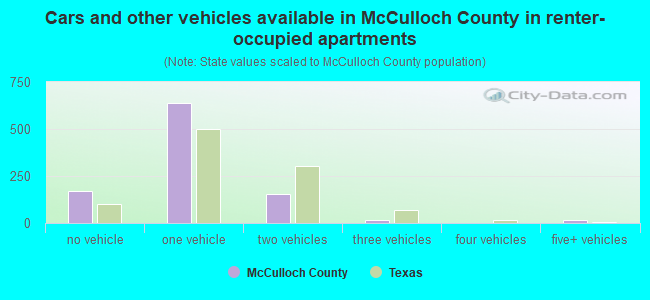 Cars and other vehicles available in McCulloch County in renter-occupied apartments