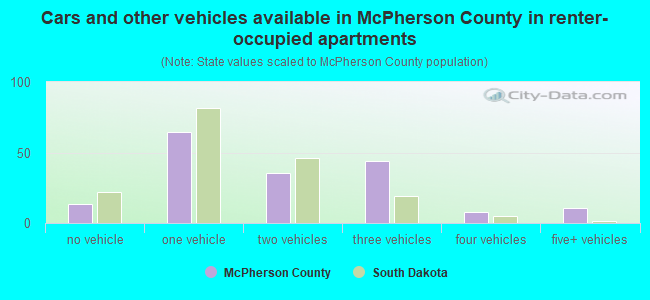 Cars and other vehicles available in McPherson County in renter-occupied apartments