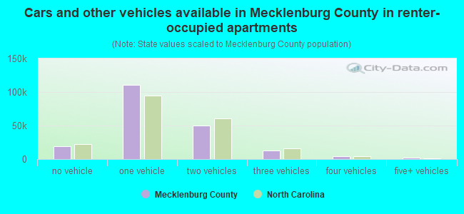Cars and other vehicles available in Mecklenburg County in renter-occupied apartments