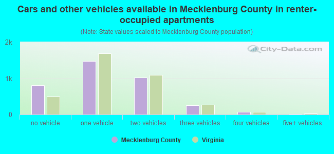 Cars and other vehicles available in Mecklenburg County in renter-occupied apartments