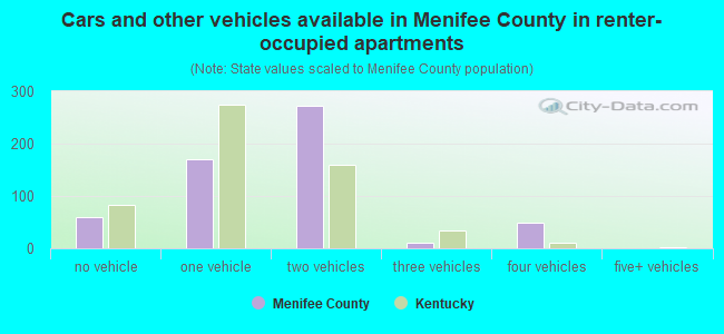Cars and other vehicles available in Menifee County in renter-occupied apartments