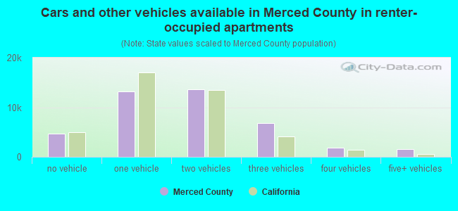 Cars and other vehicles available in Merced County in renter-occupied apartments