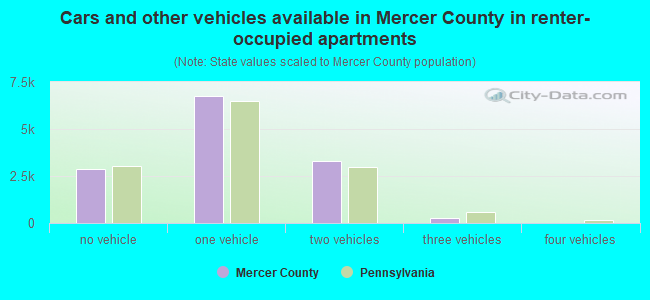 Cars and other vehicles available in Mercer County in renter-occupied apartments