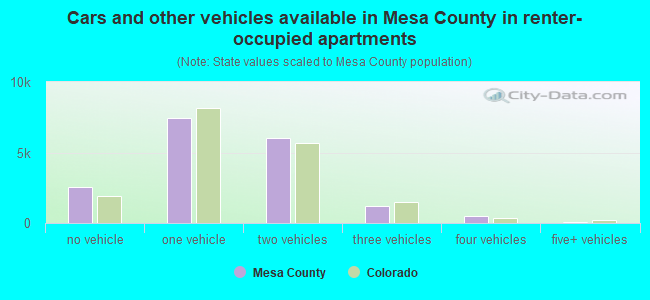 Cars and other vehicles available in Mesa County in renter-occupied apartments