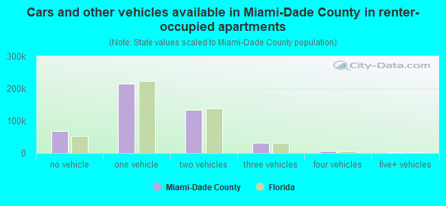Cars and other vehicles available in Miami-Dade County in renter-occupied apartments