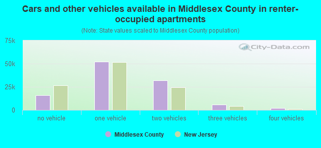 Cars and other vehicles available in Middlesex County in renter-occupied apartments