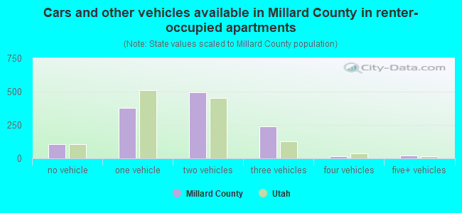 Cars and other vehicles available in Millard County in renter-occupied apartments