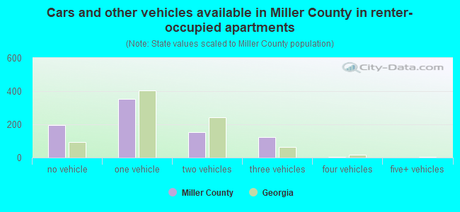 Cars and other vehicles available in Miller County in renter-occupied apartments