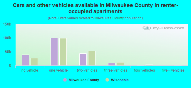 Cars and other vehicles available in Milwaukee County in renter-occupied apartments