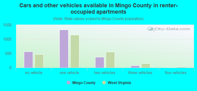 Cars and other vehicles available in Mingo County in renter-occupied apartments