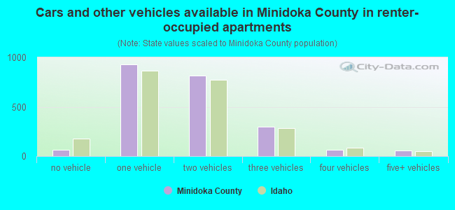 Cars and other vehicles available in Minidoka County in renter-occupied apartments