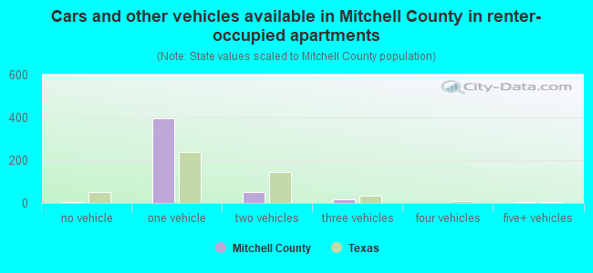 Cars and other vehicles available in Mitchell County in renter-occupied apartments