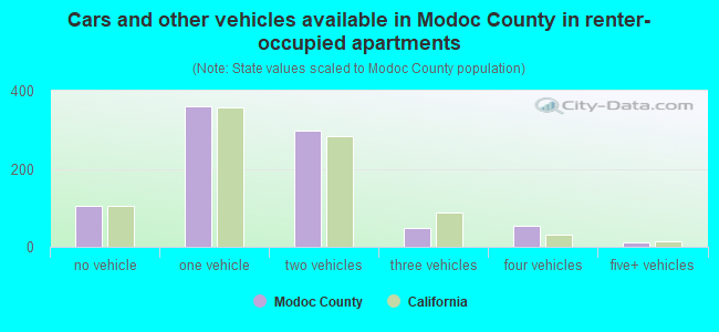 Cars and other vehicles available in Modoc County in renter-occupied apartments