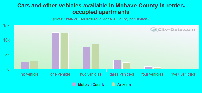 Cars and other vehicles available in Mohave County in renter-occupied apartments