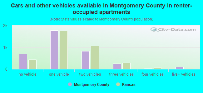 Cars and other vehicles available in Montgomery County in renter-occupied apartments