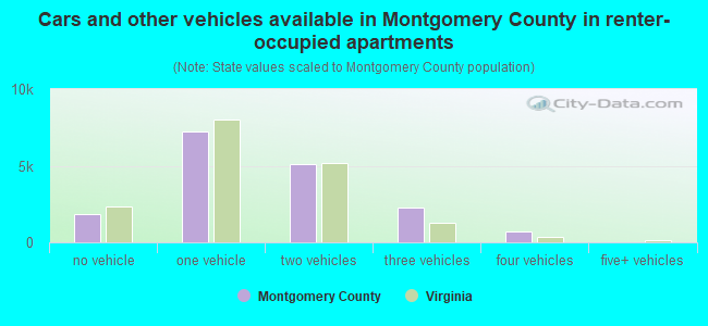 Cars and other vehicles available in Montgomery County in renter-occupied apartments