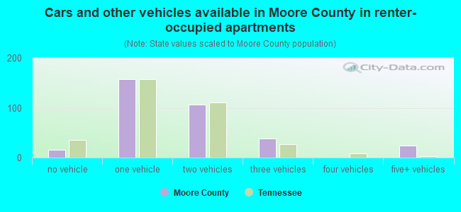 Cars and other vehicles available in Moore County in renter-occupied apartments