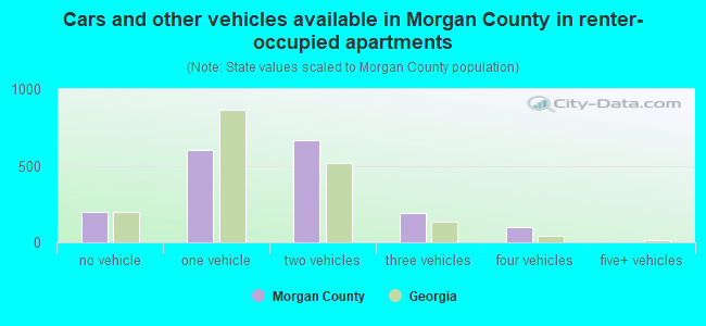 Cars and other vehicles available in Morgan County in renter-occupied apartments