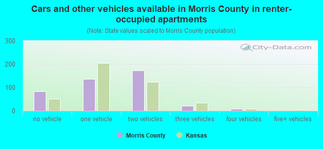 Cars and other vehicles available in Morris County in renter-occupied apartments