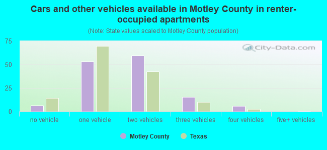 Cars and other vehicles available in Motley County in renter-occupied apartments