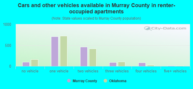 Cars and other vehicles available in Murray County in renter-occupied apartments