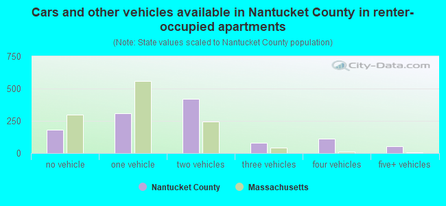 Cars and other vehicles available in Nantucket County in renter-occupied apartments