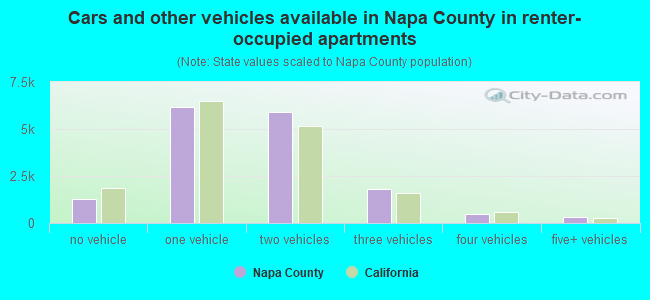 Cars and other vehicles available in Napa County in renter-occupied apartments