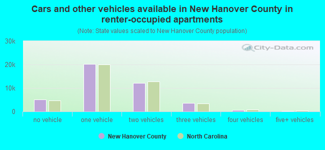 Cars and other vehicles available in New Hanover County in renter-occupied apartments