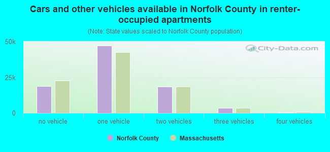 Cars and other vehicles available in Norfolk County in renter-occupied apartments