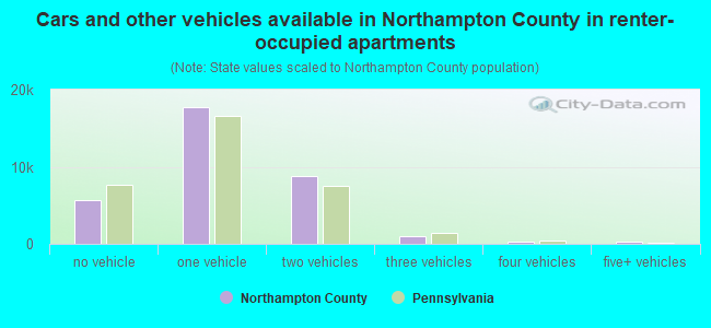 Cars and other vehicles available in Northampton County in renter-occupied apartments
