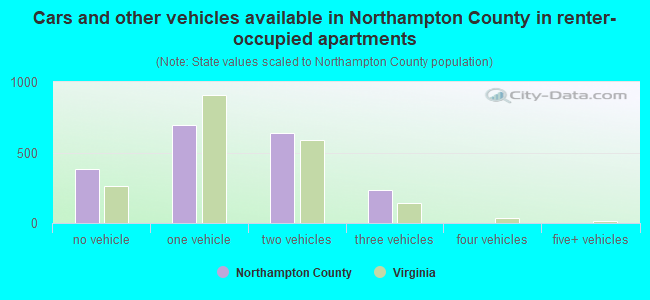 Cars and other vehicles available in Northampton County in renter-occupied apartments