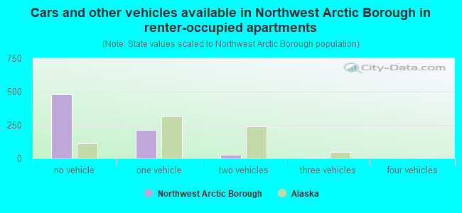 Cars and other vehicles available in Northwest Arctic Borough in renter-occupied apartments