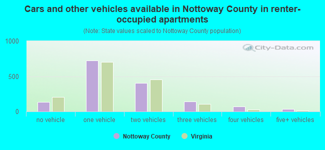 Cars and other vehicles available in Nottoway County in renter-occupied apartments